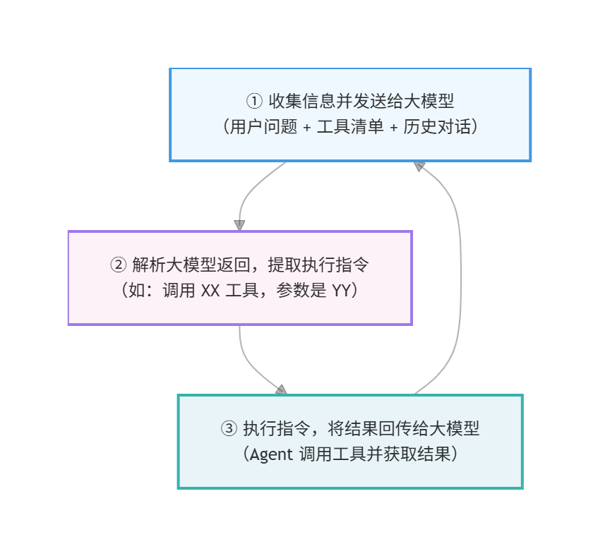 Agent 的工作循环.png